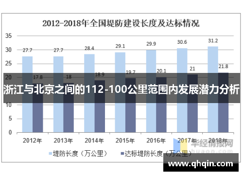 浙江与北京之间的112-100公里范围内发展潜力分析